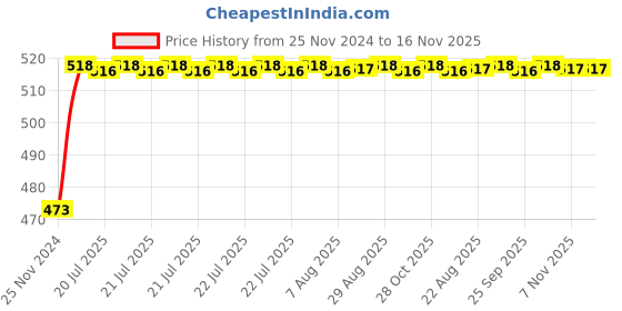 moglix.com Unbrako 1-1/2x3-3/4 inch Grade 8 Half Threaded UNC Hex Head Bolt/Screw, 170573 unbrako Price History Graph from 25 Nov 2024 to 15 Nov 2025