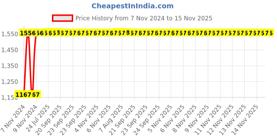 moglix.com Unbrako 1-1/2x3-3/4 inch Grade 8 Half Threaded UNC Hex Head Bolt/Screw, 170573 (Pack of 3) unbrako Price History Graph from 7 Nov 2024 to 15 Nov 2025