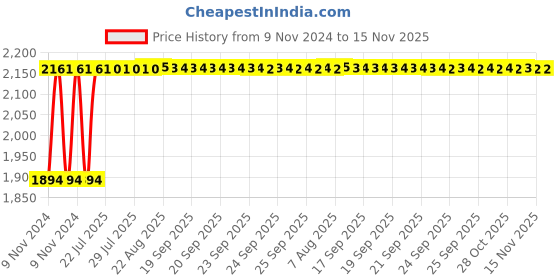 moglix.com Unbrako 1-1/2x3-3/4 inch Grade 8 Half Threaded UNC Hex Head Bolt/Screw, 170573, (Pack of 4) unbrako Price History Graph from 9 Nov 2024 to 14 Nov 2025