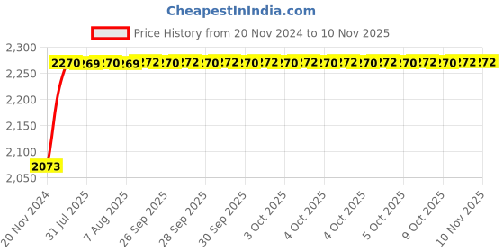 moglix.com Unbrako 1-1/2x3 inch 5PCS Grade 8 Full Threaded UNC Hex Head Bolt/Screw Box, 170570 unbrako Price History Graph from 20 Nov 2024 to 10 Nov 2025
