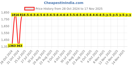 moglix.com Unbrako 1-1/2x3 inch Grade 8 Full Threaded UNC Hex Head Bolt/Screw, 170570 (Pack of 4) unbrako Price History Graph from 28 Oct 2024 to 16 Nov 2025
