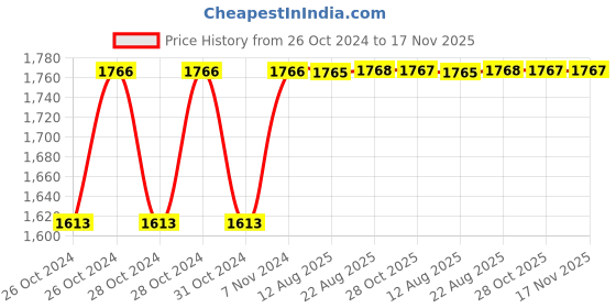 moglix.com Unbrako 1-1/2x4-1/2 inch 3PCS Grade 8 Half Threaded UNC Hex Head Bolt/Screw Box, 170576 unbrako Price History Graph from 26 Oct 2024 to 17 Nov 2025