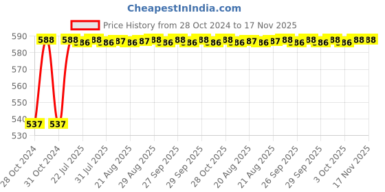 moglix.com Unbrako 1-1/2x4-1/2 inch Grade 8 Half Threaded UNC Hex Head Bolt/Screw, 170576 unbrako Price History Graph from 28 Oct 2024 to 17 Nov 2025