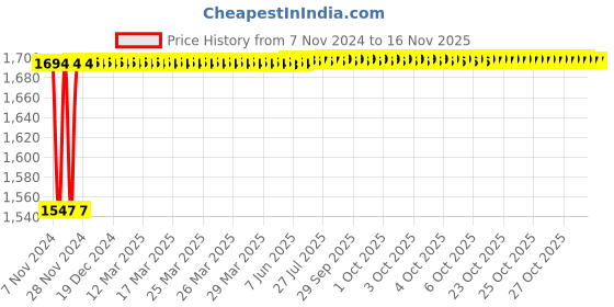 moglix.com Unbrako 1-1/2x4-1/4 inch 3PCS Grade 8 Half Threaded UNC Hex Head Bolt/Screw Box, 170575 unbrako Price History Graph from 7 Nov 2024 to 15 Nov 2025