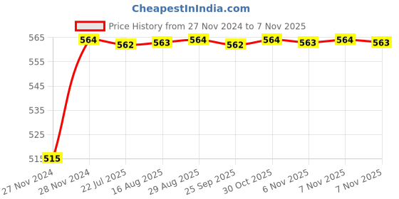 moglix.com Unbrako 1-1/2x4-1/4 inch Grade 8 Half Threaded UNC Hex Head Bolt/Screw, 170575 unbrako Price History Graph from 27 Nov 2024 to 6 Nov 2025
