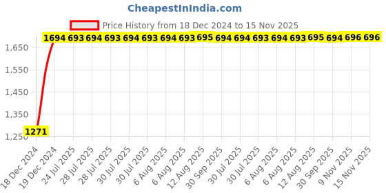 moglix.com Unbrako 1-1/2x4-1/4 inch Grade 8 Half Threaded UNC Hex Head Bolt/Screw, 170575 (Pack of 3) unbrako Price History Graph from 18 Dec 2024 to 15 Nov 2025