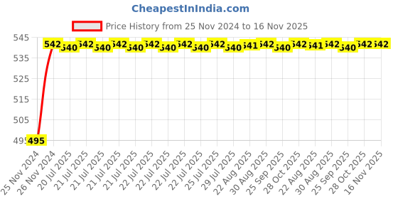 moglix.com Unbrako 1-1/2x4 inch Grade 8 Half Threaded UNC Hex Head Bolt/Screw, 170574 unbrako Price History Graph from 25 Nov 2024 to 16 Nov 2025