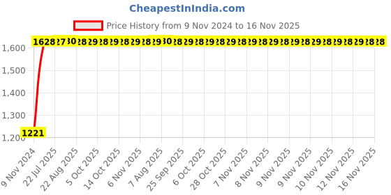 moglix.com Unbrako 1-1/2x4 inch Grade 8 Half Threaded UNC Hex Head Bolt/Screw, 170574 (Pack of 3) unbrako Price History Graph from 9 Nov 2024 to 15 Nov 2025