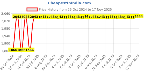 moglix.com Unbrako 1-1/2x5-1/2 inch 3PCS Grade 8 Half Threaded UNC Hex Head Bolt/Screw Box, 170578 unbrako Price History Graph from 26 Oct 2024 to 17 Nov 2025