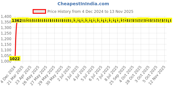 moglix.com Unbrako 1-1/2x5-1/2 inch Grade 8 Half Threaded UNC Hex Head Bolt/Screw, 170578 (Pack of 2) unbrako Price History Graph from 4 Dec 2024 to 13 Nov 2025