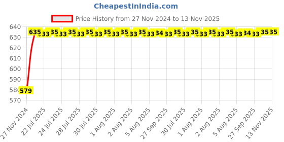 moglix.com Unbrako 1-1/2x5 inch Grade 8 Half Threaded UNC Hex Head Bolt/Screw, 170577 unbrako Price History Graph from 27 Nov 2024 to 13 Nov 2025