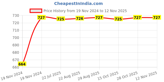 moglix.com Unbrako 1-1/2x6 inch Grade 8 Half Threaded UNC Hex Head Bolt/Screw, 170579 unbrako Price History Graph from 19 Nov 2024 to 11 Nov 2025