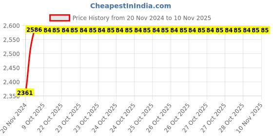 moglix.com Unbrako 1-1/2x7-1/2 inch 3PCS Grade 8 Half Threaded UNC Hex Head Bolt/Screw Box, 170581 unbrako Price History Graph from 20 Nov 2024 to 9 Nov 2025
