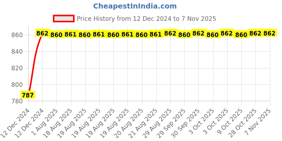 moglix.com Unbrako 1-1/2x7-1/2 inch Grade 8 Half Threaded UNC Hex Head Bolt/Screw, 170581 unbrako Price History Graph from 12 Dec 2024 to 7 Nov 2025