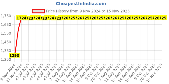 moglix.com Unbrako 1-1/2x7-1/2 inch Grade 8 Half Threaded UNC Hex Head Bolt/Screw, 170581 (Pack of 2) unbrako Price History Graph from 9 Nov 2024 to 15 Nov 2025