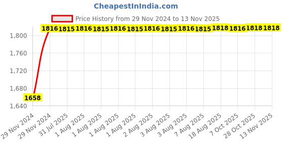 moglix.com Unbrako 1-1/2x8 inch 2PCS Grade 8 Half Threaded UNC Hex Head Bolt/Screw Box, 170582 unbrako Price History Graph from 29 Nov 2024 to 12 Nov 2025