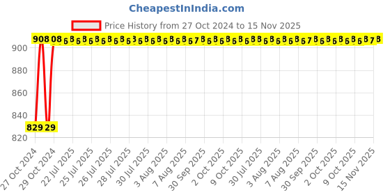 moglix.com Unbrako 1-1/2x8 inch Grade 8 Half Threaded UNC Hex Head Bolt/Screw, 170582 unbrako Price History Graph from 27 Oct 2024 to 15 Nov 2025