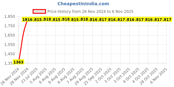 moglix.com Unbrako 1-1/2x8 inch Grade 8 Half Threaded UNC Hex Head Bolt/Screw, 170582 (Pack of 2) unbrako Price History Graph from 26 Nov 2024 to 6 Nov 2025