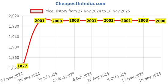 moglix.com Unbrako 1-1/2x9 inch 2PCS Grade 8 Half Threaded UNC Hex Head Bolt/Screw Box, 170583 unbrako Price History Graph from 27 Nov 2024 to 17 Nov 2025