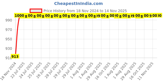 moglix.com Unbrako 1-1/2x9 inch Grade 8 Half Threaded UNC Hex Head Bolt/Screw, 170583 unbrako Price History Graph from 18 Nov 2024 to 13 Nov 2025