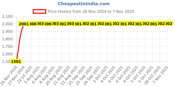 moglix.com Unbrako 1-1/2x9 inch Grade 8 Half Threaded UNC Hex Head Bolt/Screw, 170583 (Pack of 2) unbrako Price History Graph from 26 Nov 2024 to 6 Nov 2025