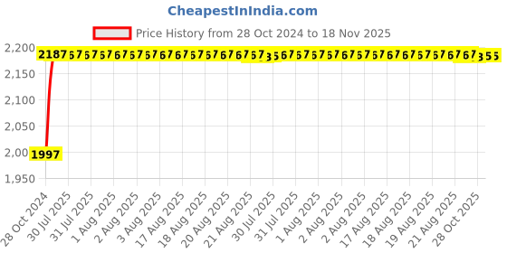 moglix.com Unbrako 1-1/4x10 inch 3PCS Grade 8 Half Threaded UNC Hex Head Bolt/Screw Box, 170550 unbrako Price History Graph from 28 Oct 2024 to 17 Nov 2025