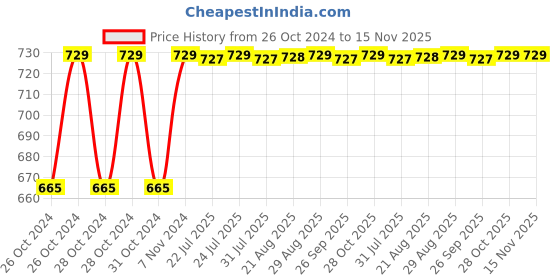 moglix.com Unbrako 1-1/4x10 inch Grade 8 Half Threaded UNC Hex Head Bolt/Screw, 170550 unbrako Price History Graph from 26 Oct 2024 to 15 Nov 2025