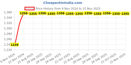 moglix.com Unbrako 1-1/4x2-1/2 inch 5PCS Grade 8 Full Threaded UNC Hex Head Bolt/Screw Box, 170534 unbrako Price History Graph from 9 Nov 2024 to 15 Nov 2025
