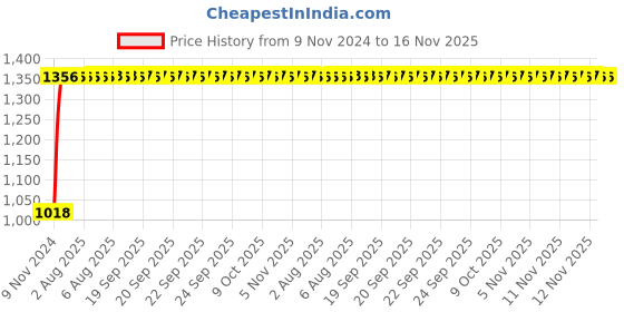 moglix.com Unbrako 1-1/4x2-1/2 inch Grade 8 Full Threaded UNC Hex Head Bolt/Screw, 170534 (Pack of 5) unbrako Price History Graph from 9 Nov 2024 to 15 Nov 2025
