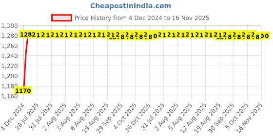 moglix.com Unbrako 1-1/4x2-1/4 inch 5PCS Grade 8 Full Threaded UNC Hex Head Bolt/Screw Box, 551302 unbrako Price History Graph from 4 Dec 2024 to 15 Nov 2025