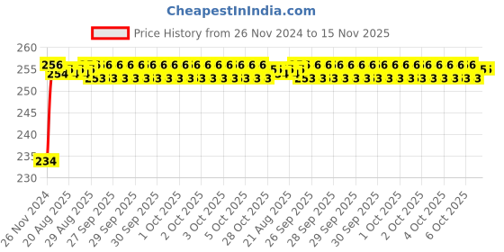 moglix.com Unbrako 1-1/4x2-1/4 inch Grade 8 Full Threaded UNC Hex Head Bolt/Screw, 551302 unbrako Price History Graph from 26 Nov 2024 to 15 Nov 2025
