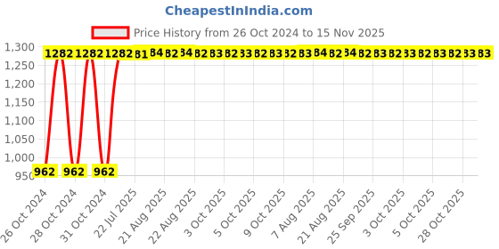 moglix.com Unbrako 1-1/4x2-1/4 inch Grade 8 Full Threaded UNC Hex Head Bolt/Screw, 551302 (Pack of 5) unbrako Price History Graph from 26 Oct 2024 to 15 Nov 2025