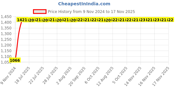moglix.com Unbrako 1-1/4x2-3/4 inch Grade 8 Full Threaded UNC Hex Head Bolt/Screw, 170535 (Pack of 5) unbrako Price History Graph from 9 Nov 2024 to 17 Nov 2025