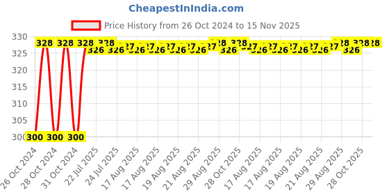 moglix.com Unbrako 1-1/4x3-1/2 inch Grade 8 Half Threaded UNC Hex Head Bolt/Screw, 170538 unbrako Price History Graph from 26 Oct 2024 to 15 Nov 2025