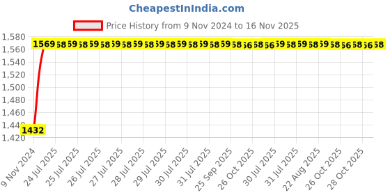moglix.com Unbrako 1-1/4x3-1/4 inch 5PCS Grade 8 Half Threaded UNC Hex Head Bolt/Screw Box, 170537 unbrako Price History Graph from 9 Nov 2024 to 15 Nov 2025