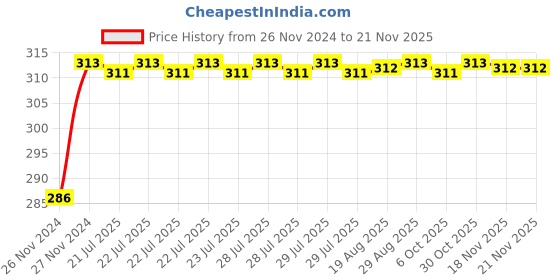 moglix.com Unbrako 1-1/4x3-1/4 inch Grade 8 Half Threaded UNC Hex Head Bolt/Screw, 170537 unbrako Price History Graph from 26 Nov 2024 to 18 Nov 2025