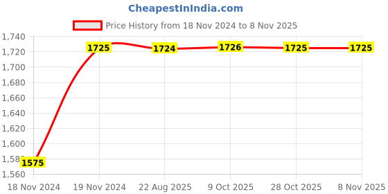 moglix.com Unbrako 1-1/4x3-3/4 inch 5PCS Grade 8 Half Threaded UNC Hex Head Bolt/Screw Box, 170539 unbrako Price History Graph from 18 Nov 2024 to 8 Nov 2025