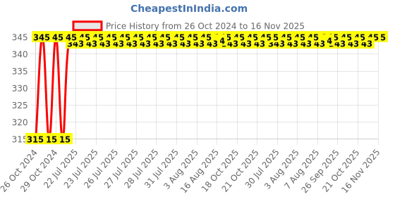 moglix.com Unbrako 1-1/4x3-3/4 inch Grade 8 Half Threaded UNC Hex Head Bolt/Screw, 170539 unbrako Price History Graph from 26 Oct 2024 to 16 Nov 2025