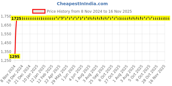 moglix.com Unbrako 1-1/4x3-3/4 inch Grade 8 Half Threaded UNC Hex Head Bolt/Screw, 170539 (Pack of 5) unbrako Price History Graph from 8 Nov 2024 to 16 Nov 2025