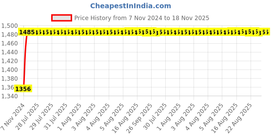 moglix.com Unbrako 1-1/4x3 inch 5PCS Grade 8 Full Threaded UNC Hex Head Bolt/Screw Box, 551062 unbrako Price History Graph from 7 Nov 2024 to 17 Nov 2025