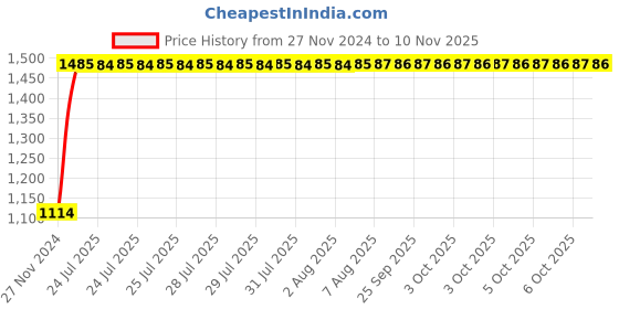 moglix.com Unbrako 1-1/4x3 inch Grade 8 Full Threaded UNC Hex Head Bolt/Screw, 551062 (Pack of 5) unbrako Price History Graph from 27 Nov 2024 to 10 Nov 2025