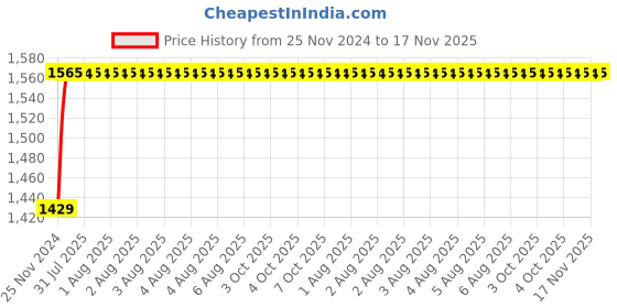 moglix.com Unbrako 1-1/4x4-1/2 inch 4PCS Grade 8 Half Threaded UNC Hex Head Bolt/Screw Box, 170542 unbrako Price History Graph from 25 Nov 2024 to 17 Nov 2025