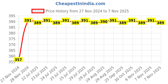 moglix.com Unbrako 1-1/4x4-1/2 inch Grade 8 Half Threaded UNC Hex Head Bolt/Screw, 170542 unbrako Price History Graph from 27 Nov 2024 to 6 Nov 2025