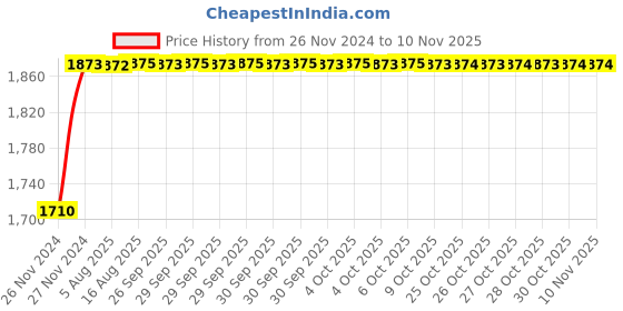 moglix.com Unbrako 1-1/4x4-1/4 inch 5PCS Grade 8 Half Threaded UNC Hex Head Bolt/Screw Box, 170541 unbrako Price History Graph from 26 Nov 2024 to 10 Nov 2025