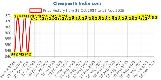 moglix.com Unbrako 1-1/4x4-1/4 inch Grade 8 Half Threaded UNC Hex Head Bolt/Screw, 170541 unbrako Price History Graph from 26 Oct 2024 to 17 Nov 2025