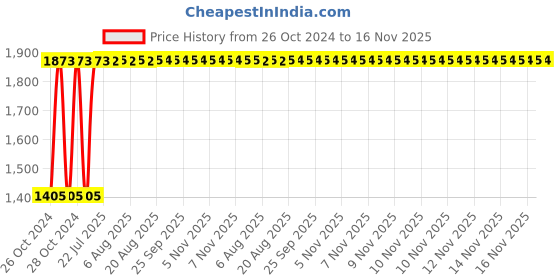 moglix.com Unbrako 1-1/4x4-1/4 inch Grade 8 Half Threaded UNC Hex Head Bolt/Screw, 170541 (Pack of 5) unbrako Price History Graph from 26 Oct 2024 to 15 Nov 2025