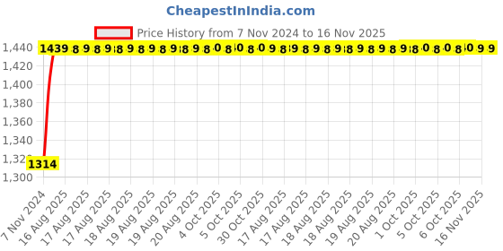 moglix.com Unbrako 1-1/4x4 inch 4PCS Grade 8 Half Threaded UNC Hex Head Bolt/Screw Box, 170540 unbrako Price History Graph from 7 Nov 2024 to 15 Nov 2025