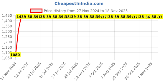 moglix.com Unbrako 1-1/4x4 inch Grade 8 Half Threaded UNC Hex Head Bolt/Screw, 170540 (Pack of 4) unbrako Price History Graph from 27 Nov 2024 to 18 Nov 2025