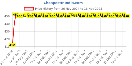 moglix.com Unbrako 1-1/4x5-1/2 inch Grade 8 Half Threaded UNC Hex Head Bolt/Screw, 170544 unbrako Price History Graph from 26 Nov 2024 to 18 Nov 2025
