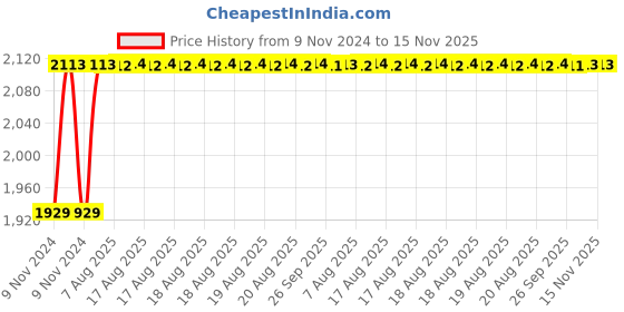 moglix.com Unbrako 1-1/4x5 inch 5PCS Grade 8 Half Threaded UNC Hex Head Bolt/Screw Box, 170543 unbrako Price History Graph from 9 Nov 2024 to 15 Nov 2025